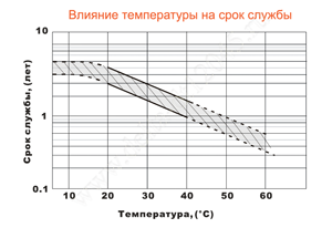 Влияние температуры на срок службы аккумулятора Delta DT 12045